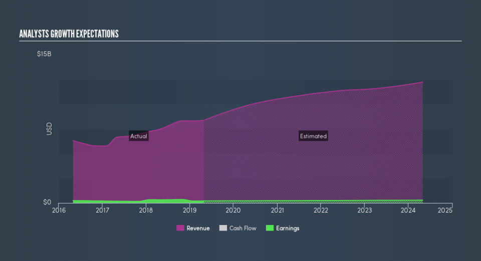 NasdaqGS:CASY Past and Future Earnings, July 1st 2019