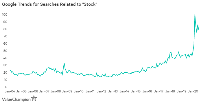 Google trends shows that searches for topics related to stock have increased by 2-3 fold since COVID-19 pandemic began