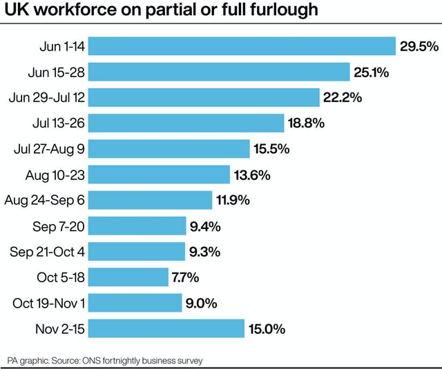 PA infographic showing UK workforce on partial or full furlough