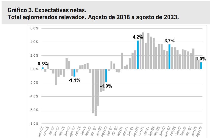 Expectativas de contratación de las empresas (Fuente: EIL octubre 2023)