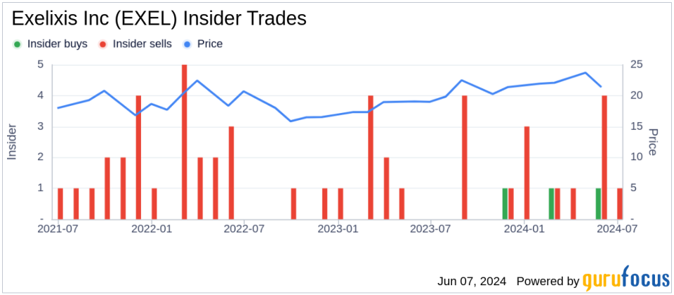 Insider Sale: Director Jack Wyszomierski Sells Shares of Exelixis Inc (EXEL)