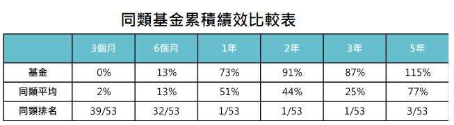 資料來源：MorningStar，「鉅亨買基金」整理，績效以美元計算至2021/5/31。同類基金為台灣核備可銷售晨星新興市場股票類別主級別。此資料僅為歷史數據模擬回測，不為未來投資獲利之保證，在不同指數走勢、比重與期間下，可能得到不同數據結果。