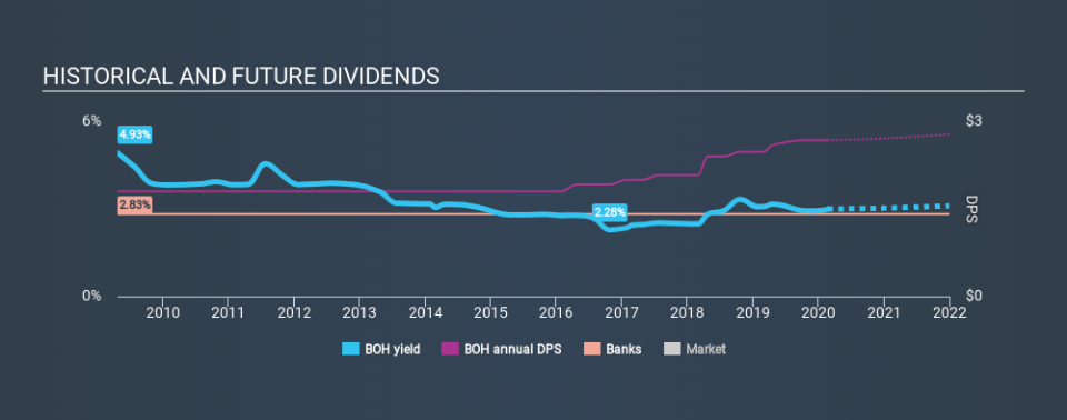 NYSE:BOH Historical Dividend Yield, February 22nd 2020