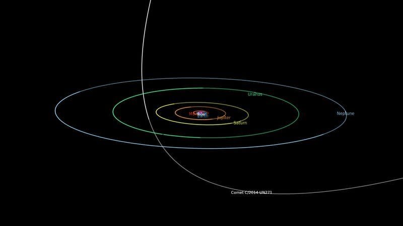 <div class="inline-image__caption"><p>The trajectory of Bernardinelli-Bernstein as it makes its close approach in 2031. The comet will zip through between the orbits of Uranus of Saturn.</p></div> <div class="inline-image__credit">NASA</div>