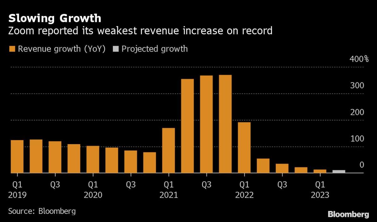 Zoom Jumps on Sales Forecast, Signaling Success of New Products