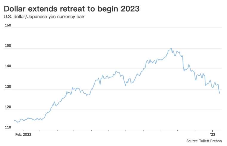 美元兌日元貶勢從去年底延續到2023年 (圖：MarketWatch)