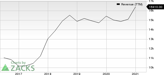 Baidu, Inc. Revenue (TTM)