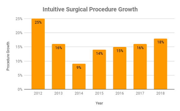 Chart of Intuitive Surgical procedure growth