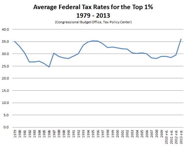 Average_Federal_Tax_Rates_Top_1_Percent-thumb-615x480-109671.png