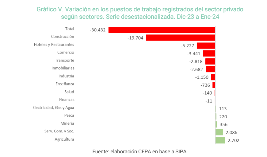 Puestos de trabajo perdidos en enero por sector