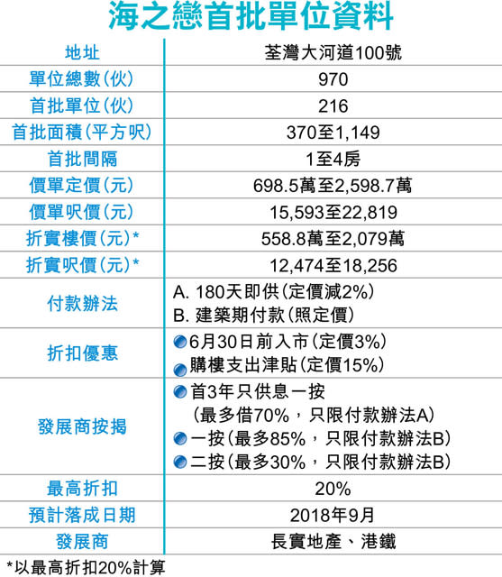 荃灣海之戀低開1成 1房559萬入場