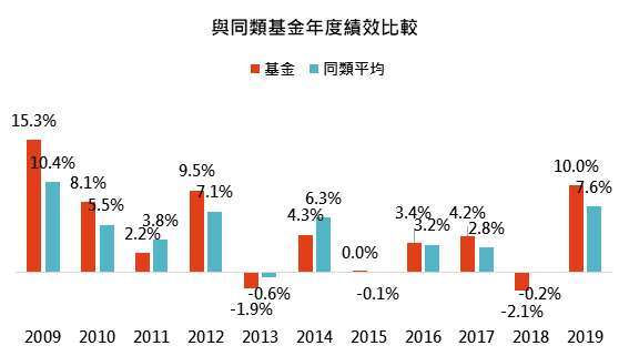 資料來源：基金月報，「鉅亨買基金」整理，資料截止2019/12/31。同類基金指的是晨星全球債券-美元避險類別台灣核備可銷售之主級別基金。此資料僅為歷史數據模擬回測，不為未來投資獲利之保證，在不同指數走勢、比重與期間下，可能得到不同數據結果。