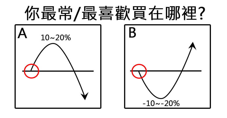 投資人最常進場的兩個位置-結局大不同！