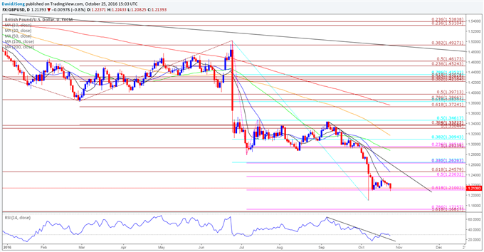 USD/CAD Daily Chart