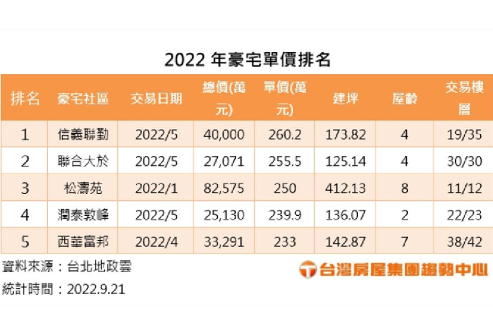 台灣房屋豪宅