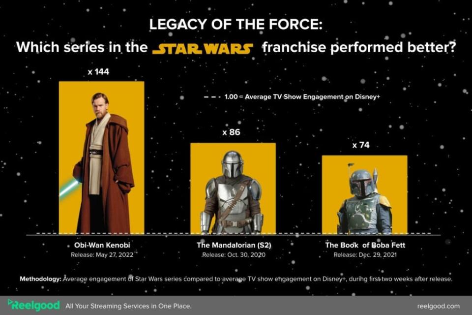 Streaming engagement for the three live-action “Star Wars” series in their first two weeks of release. (Reelgood)