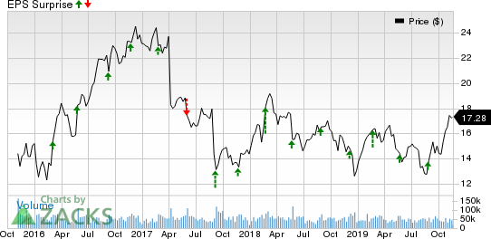 Hewlett Packard Enterprise Company Price and EPS Surprise