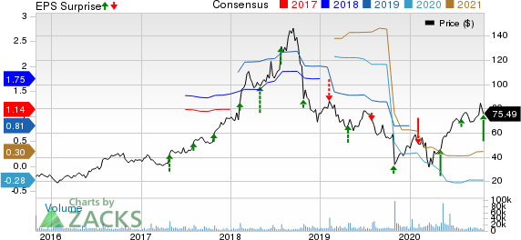 Grubhub Inc. Price, Consensus and EPS Surprise