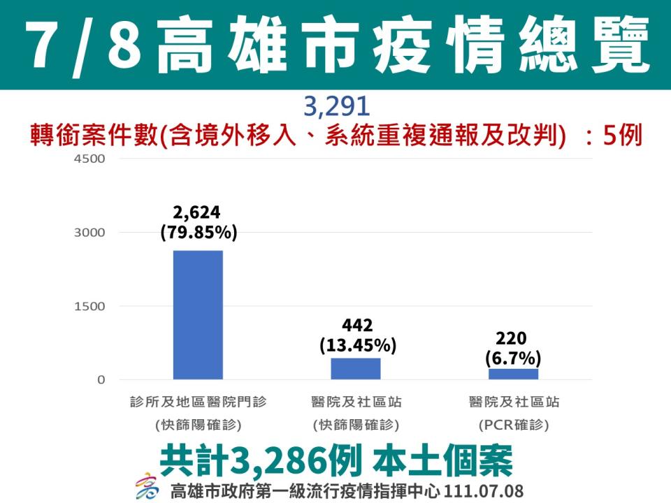 7/8高雄疫情總覽。   圖：高雄市衛生局提供