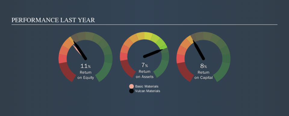 NYSE:VMC Past Revenue and Net Income, October 11th 2019