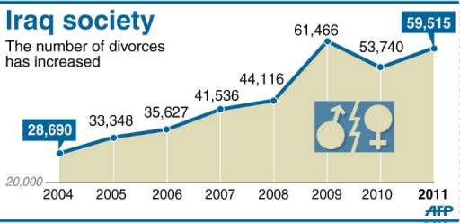 The number of Iraqis seeking a divorce is on the rise