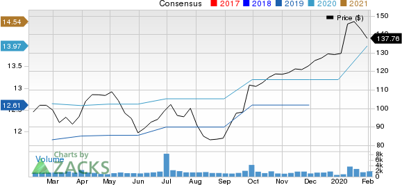 SYNNEX Corporation Price and Consensus