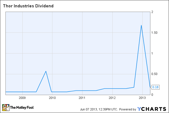 THO Dividend Chart