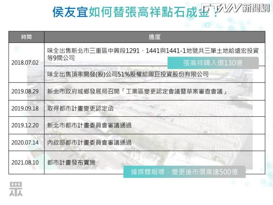 陳智菡爆料「侯友宜幫助東森變更土地」流程。（圖／民眾黨提供）