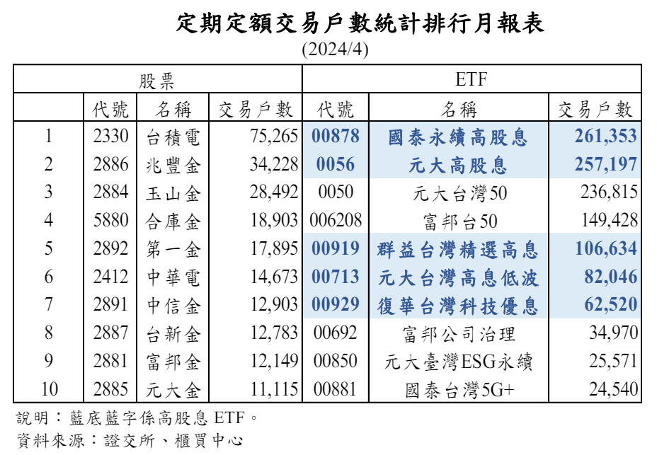 央行觀察，以定期定額交易戶數排行，前10名ETF均為股票型，當中高股息ETF占5檔，且交易戶數遠高於股票交易戶數。央行提供