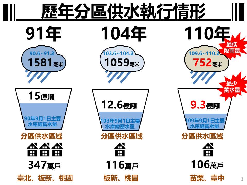 全台缺水／台中、苗栗「供5停2」限水問答一次看！下波有危機縣市曝光