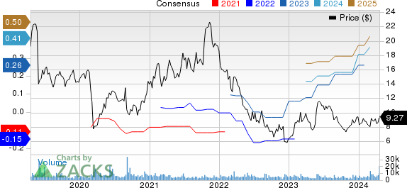 Zuora, Inc. Price and Consensus