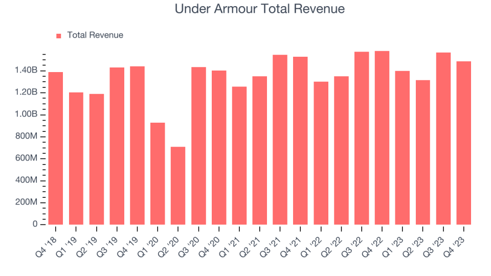 Under Armour Total Revenue