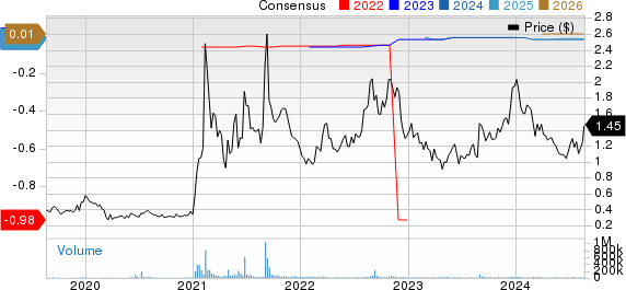 Globalstar, Inc. Price and Consensus