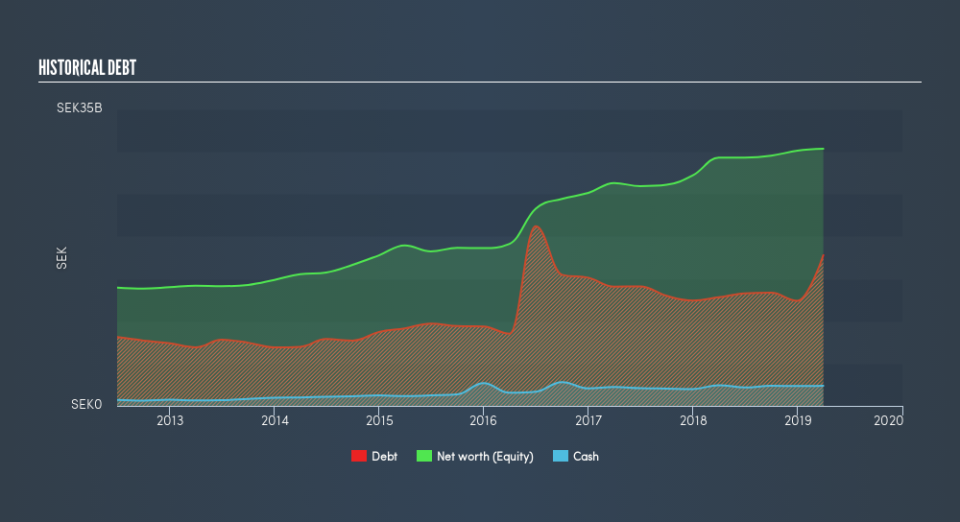 OM:TREL B Historical Debt, June 12th 2019