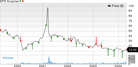 Paramount Global Price and EPS Surprise