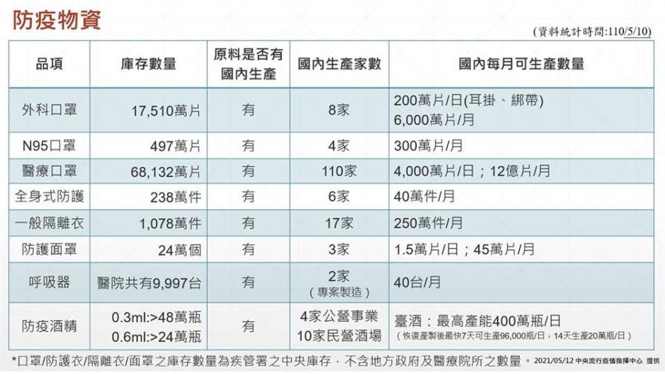 陳時中曬出國內防疫物資數量，並呼籲民眾不用急著採買。（圖／指揮中心提供）