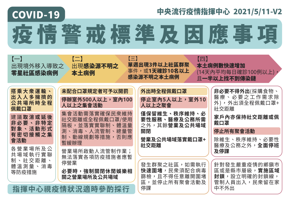 各級疫情警戒標準與因應事項。（圖／中央流行疫情指揮中心）