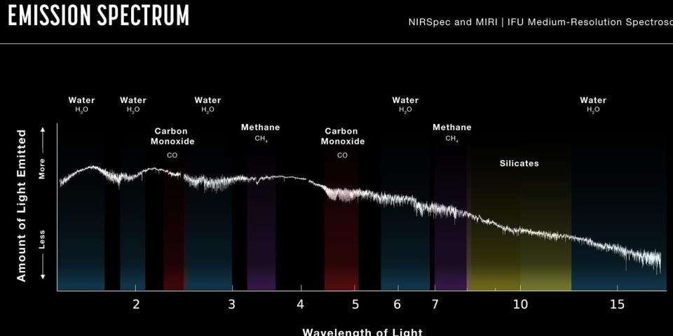 line graph showing emission spectrum of a distant planet showing signatures of silicate clouds water methane and carbon monoxide