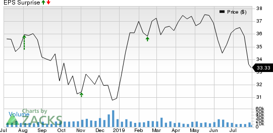 Enbridge Inc Price and EPS Surprise