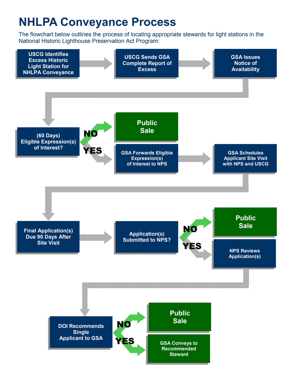 Page 1 of NHLPA Flowchart (1)