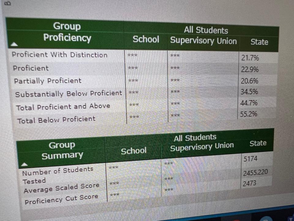 A close up of test scores not released due to data suppression on the Vermont Agency of Education's Assessment dashboard for 2021, as seen on March 29, 2023. The three asterisks indicate data is not being released for either Union Elementary School or the Montpelier Roxbury School District in the subject of english language arts for fourth graders who took the SBAC standardized test that year.