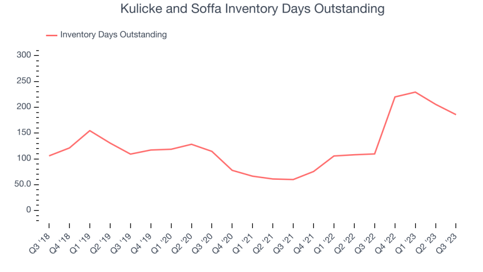 Kulicke and Soffa Inventory Days Outstanding