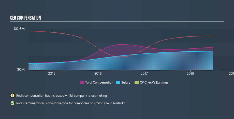 ASX:CV1 CEO Compensation, June 24th 2019