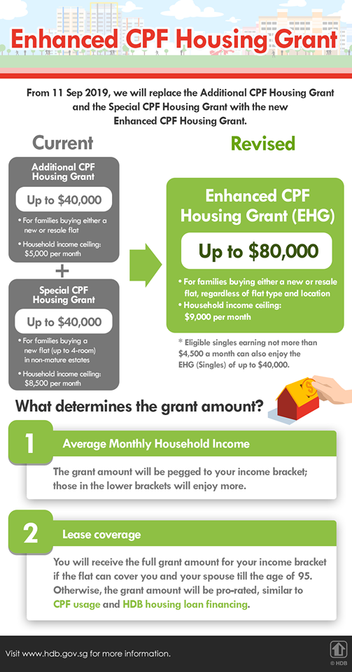 Enhanced CPF Housing Grant from 11 Sep 2019