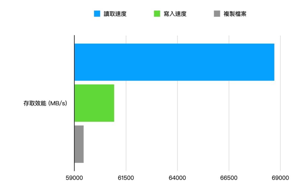 ▲透過AIDA64 Extreme量測效能表現