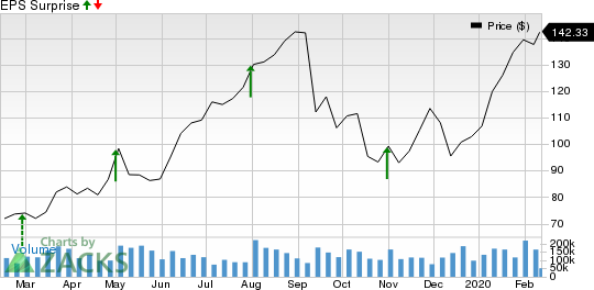 Alteryx, Inc. Price and EPS Surprise