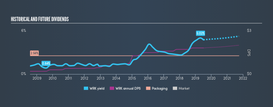 NYSE:WRK Historical Dividend Yield, July 4th 2019