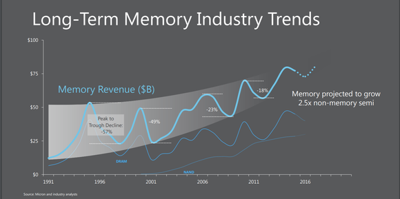 chart showing more muted peaks and valleys in memory revenue as time goes on.