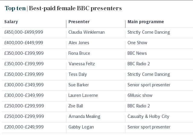 Top ten | Best-paid female BBC presenters