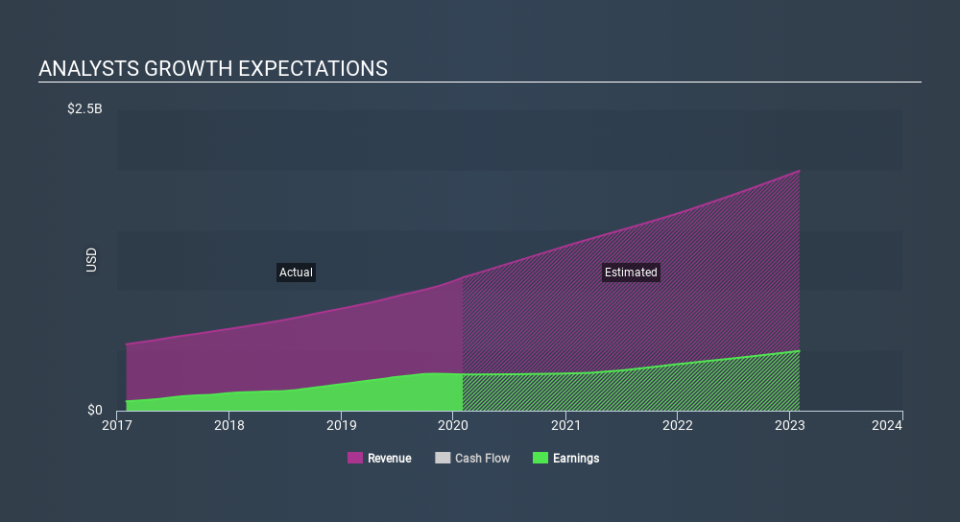 NYSE:VEEV Past and Future Earnings May 11th 2020